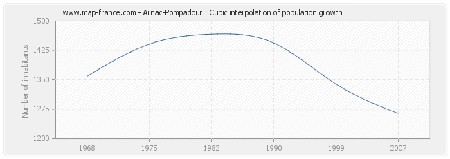 Arnac-Pompadour : Cubic interpolation of population growth