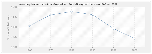 Population Arnac-Pompadour