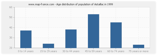 Age distribution of population of Astaillac in 1999