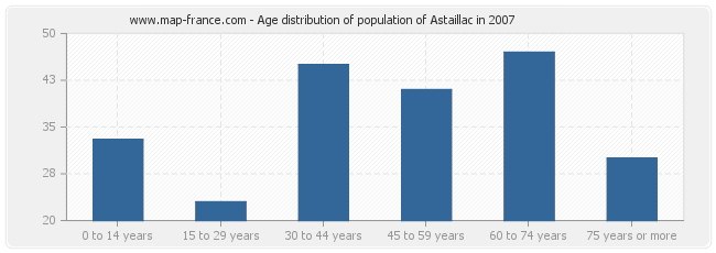 Age distribution of population of Astaillac in 2007