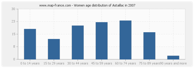 Women age distribution of Astaillac in 2007