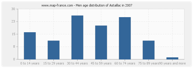 Men age distribution of Astaillac in 2007