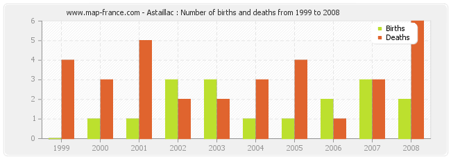 Astaillac : Number of births and deaths from 1999 to 2008
