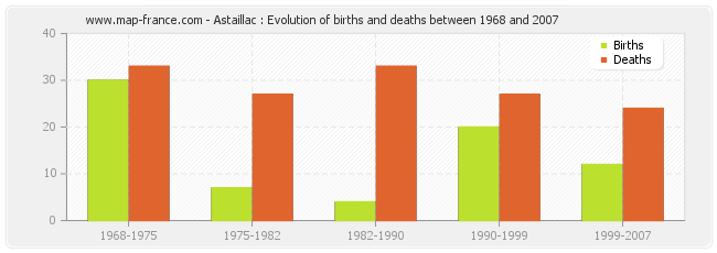 Astaillac : Evolution of births and deaths between 1968 and 2007