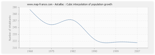 Astaillac : Cubic interpolation of population growth