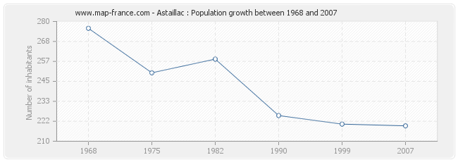 Population Astaillac