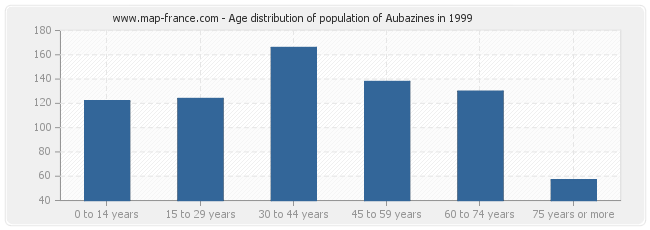 Age distribution of population of Aubazines in 1999