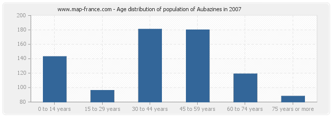 Age distribution of population of Aubazines in 2007