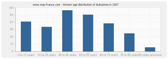 Women age distribution of Aubazines in 2007