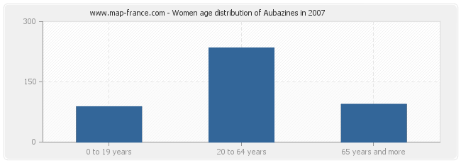 Women age distribution of Aubazines in 2007