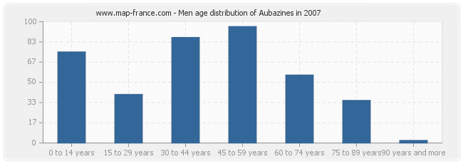 Men age distribution of Aubazines in 2007