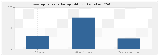 Men age distribution of Aubazines in 2007