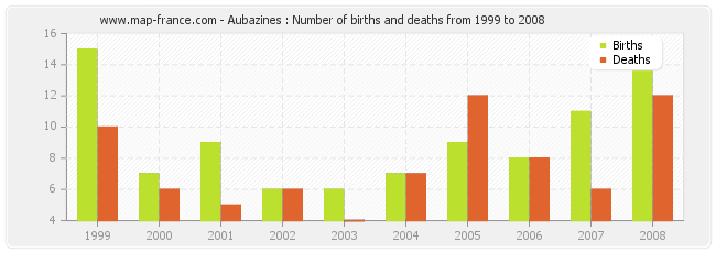 Aubazines : Number of births and deaths from 1999 to 2008