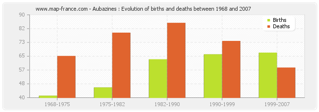Aubazines : Evolution of births and deaths between 1968 and 2007