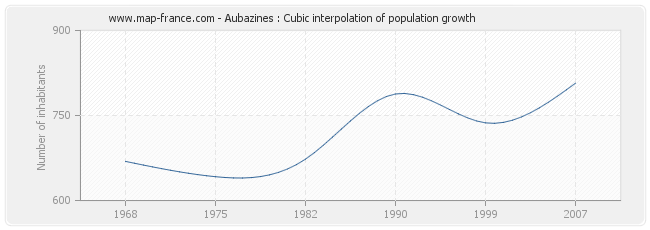 Aubazines : Cubic interpolation of population growth