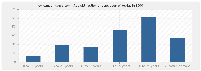 Age distribution of population of Auriac in 1999