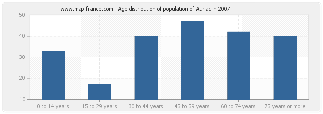 Age distribution of population of Auriac in 2007