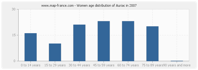 Women age distribution of Auriac in 2007