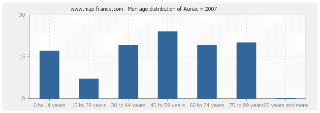Men age distribution of Auriac in 2007