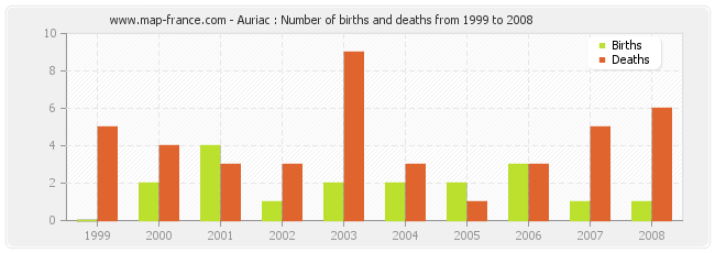 Auriac : Number of births and deaths from 1999 to 2008