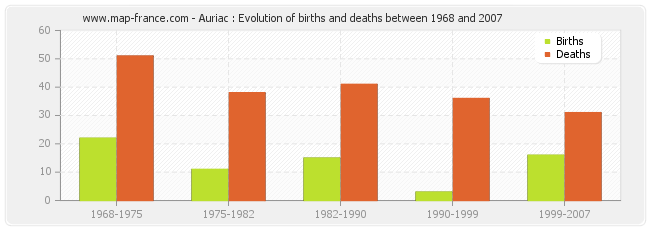 Auriac : Evolution of births and deaths between 1968 and 2007