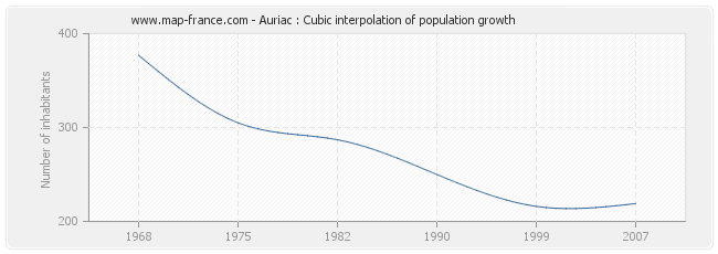 Auriac : Cubic interpolation of population growth