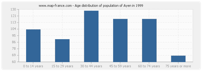 Age distribution of population of Ayen in 1999