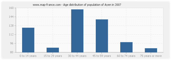 Age distribution of population of Ayen in 2007