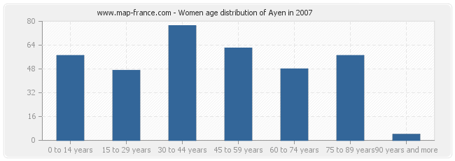 Women age distribution of Ayen in 2007