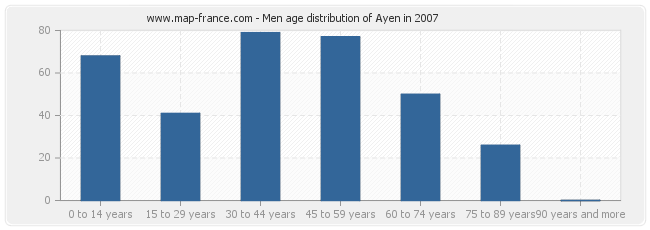 Men age distribution of Ayen in 2007