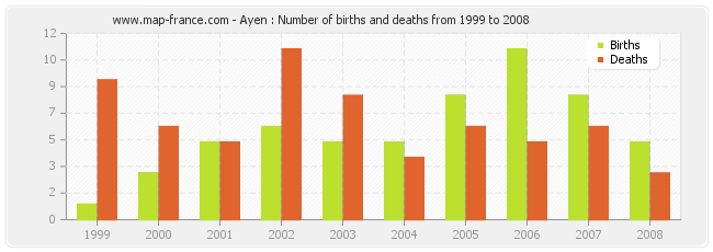 Ayen : Number of births and deaths from 1999 to 2008