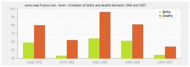 Ayen : Evolution of births and deaths between 1968 and 2007
