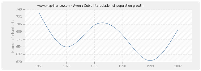 Ayen : Cubic interpolation of population growth