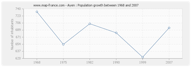 Population Ayen