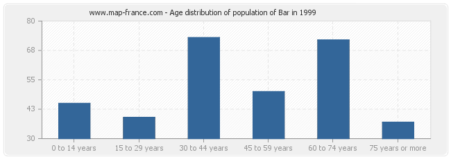 Age distribution of population of Bar in 1999