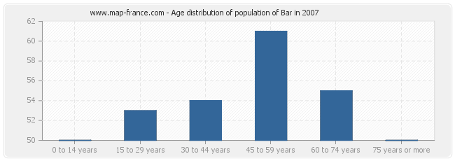 Age distribution of population of Bar in 2007