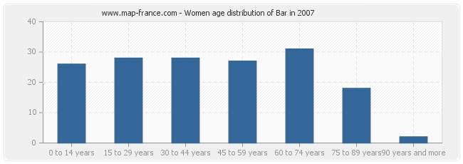 Women age distribution of Bar in 2007