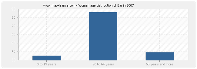 Women age distribution of Bar in 2007