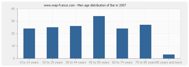 Men age distribution of Bar in 2007
