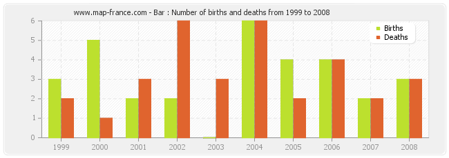 Bar : Number of births and deaths from 1999 to 2008