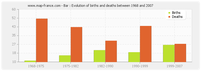 Bar : Evolution of births and deaths between 1968 and 2007