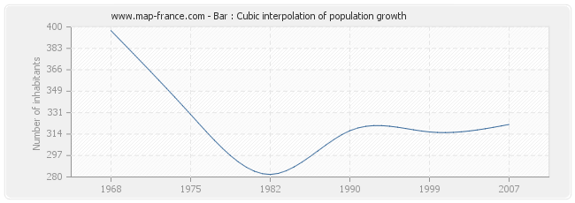 Bar : Cubic interpolation of population growth