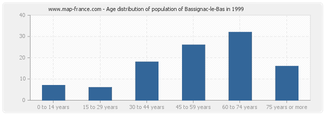 Age distribution of population of Bassignac-le-Bas in 1999