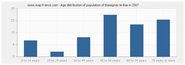 Age distribution of population of Bassignac-le-Bas in 2007