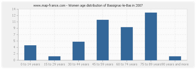 Women age distribution of Bassignac-le-Bas in 2007