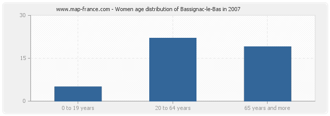 Women age distribution of Bassignac-le-Bas in 2007