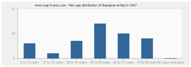 Men age distribution of Bassignac-le-Bas in 2007