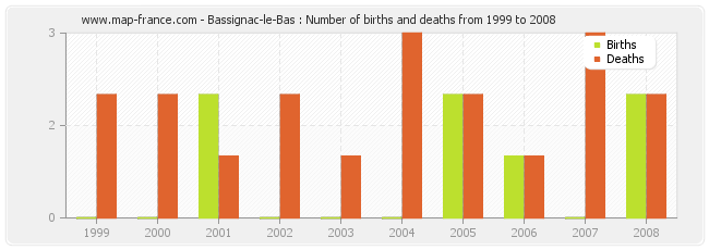 Bassignac-le-Bas : Number of births and deaths from 1999 to 2008