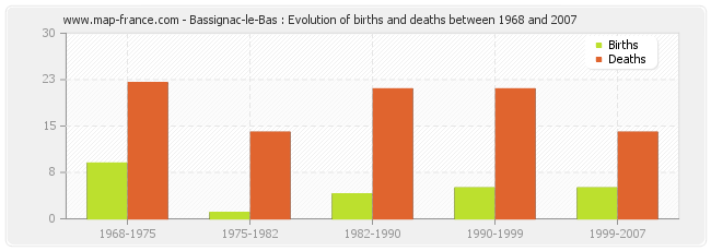 Bassignac-le-Bas : Evolution of births and deaths between 1968 and 2007