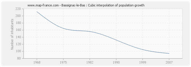 Bassignac-le-Bas : Cubic interpolation of population growth